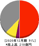 日本アクア 損益計算書 2020年12月期