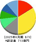 ゼンリン 貸借対照表 2025年6月期