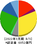 セイノーホールディングス 貸借対照表 2022年3月期 セイノーホールディングス 貸借対照表 2022年3月期