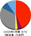 ふくおかフィナンシャルグループ 貸借対照表 2020年3月期 ふくおかフィナンシャルグループ 貸借対照表 2020年3月期