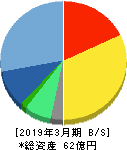 エヌ・ティ・ティ・データ・イントラマート 貸借対照表 2019年3月期 エヌ・ティ・ティ・データ・イントラマート 貸借対照表 2019年3月期