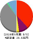 ＳＢＩホールディングス 貸借対照表 2024年9月期