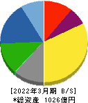 理研ビタミン 貸借対照表 2022年3月期