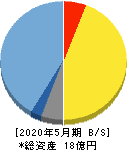 ドーン 貸借対照表 2020年5月期 ドーン 貸借対照表 2020年5月期