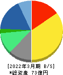 オプティム 貸借対照表 2022年3月期 オプティム 貸借対照表 2022年3月期