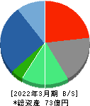 オプティム 貸借対照表 2022年3月期 オプティム 貸借対照表 2022年3月期