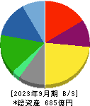 新日本科学 貸借対照表 2023年9月期
