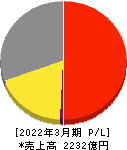 ゼビオホールディングス 損益計算書 2022年3月期