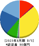 アゼアス 貸借対照表 2023年4月期 アゼアス 貸借対照表 2023年4月期