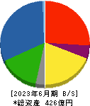 日本高周波鋼業 貸借対照表 2023年6月期