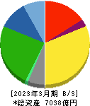 セイノーホールディングス 貸借対照表 2023年3月期 セイノーホールディングス 貸借対照表 2023年3月期