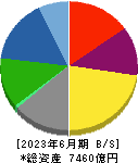 戸田建設 貸借対照表 2023年6月期