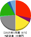 エリアクエスト 貸借対照表 2025年3月期