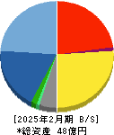 識学 貸借対照表 2025年2月期 識学 貸借対照表 2025年2月期