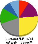 広島ガス 貸借対照表 2025年3月期