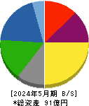 ＪＭＡＣＳ 貸借対照表 2024年5月期