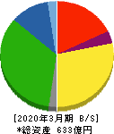 三協フロンテア 貸借対照表 2020年3月期 三協フロンテア 貸借対照表 2020年3月期