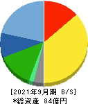 アビスト 貸借対照表 2021年9月期 アビスト 貸借対照表 2021年9月期