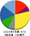 ノダ 貸借対照表 2023年5月期