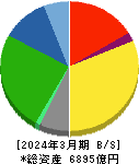 セイノーホールディングス 貸借対照表 2024年3月期 セイノーホールディングス 貸借対照表 2024年3月期