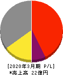 SDSホールディングス 損益計算書 2020年3月期 SDSホールディングス 損益計算書 2020年3月期