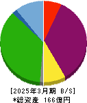 京都ホテル 貸借対照表 2025年3月期 京都ホテル 貸借対照表 2025年3月期