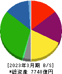 京阪ホールディングス 貸借対照表 2023年3月期 京阪ホールディングス 貸借対照表 2023年3月期