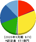 ホソカワミクロン 貸借対照表 2020年9月期 ホソカワミクロン 貸借対照表 2020年9月期