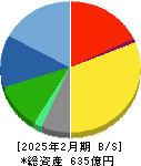 セントラル警備保障 貸借対照表 2025年2月期