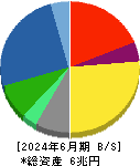小松製作所 貸借対照表 2024年6月期