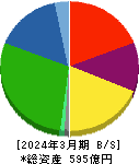 東洋合成工業 貸借対照表 2024年3月期 東洋合成工業 貸借対照表 2024年3月期