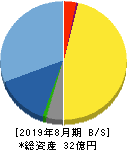 デザインワン・ジャパン 貸借対照表 2019年8月期 デザインワン・ジャパン 貸借対照表 2019年8月期