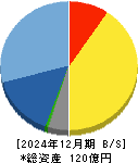 ＵＬＳグループ 貸借対照表 2024年12月期