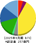 湖北工業 貸借対照表 2025年9月期