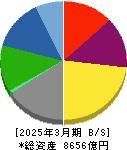 ＵＢＥ 貸借対照表 2025年3月期