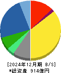 あすか製薬ホールディングス 貸借対照表 2024年12月期