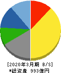 マックス 貸借対照表 2020年3月期 マックス 貸借対照表 2020年3月期