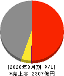 マルイチ産商 損益計算書 2020年3月期 マルイチ産商 損益計算書 2020年3月期