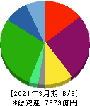 日立物流 貸借対照表 2021年3月期