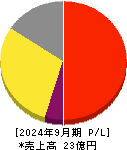 Faber Company 損益計算書 2024年9月期 Faber Company 損益計算書 2024年9月期