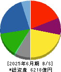 日清紡ホールディングス 貸借対照表 2025年6月期