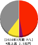 シャープ 損益計算書 2024年3月期 シャープ 損益計算書 2024年3月期