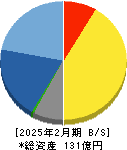 日本プロセス 貸借対照表 2025年2月期