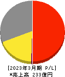 ダイショー 損益計算書 2023年3月期