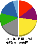中日本鋳工 貸借対照表 2019年3月期