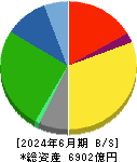 セイノーホールディングス 貸借対照表 2024年6月期