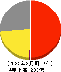 ライドオンエクスプレスホールディングス 損益計算書 2025年3月期