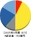 アクセル 貸借対照表 2025年9月期