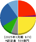 日本ドライケミカル 貸借対照表 2025年3月期 日本ドライケミカル 貸借対照表 2025年3月期