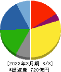 保土谷化学工業 貸借対照表 2023年3月期 保土谷化学工業 貸借対照表 2023年3月期